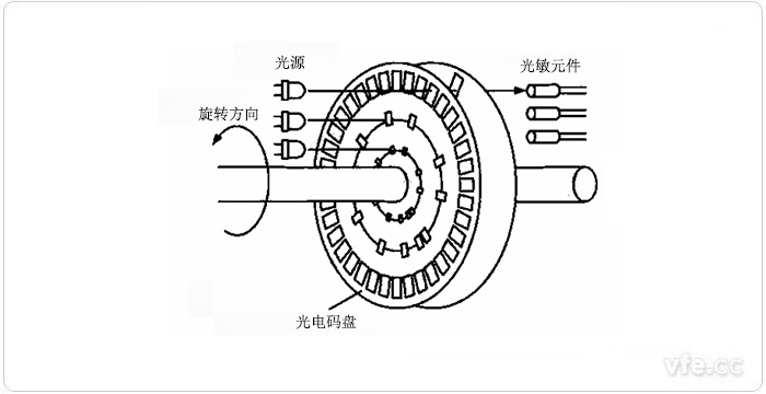 光電碼盤(pán)測(cè)速法示意圖