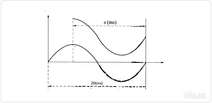 合閘時電流、電壓波形 合閘時電流、電壓波形