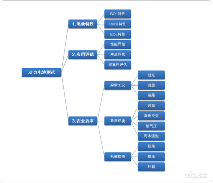 一般電動(dòng)汽車(chē)動(dòng)力電池測(cè)試試驗(yàn)項(xiàng)目